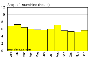 Aracuai, Minas Gerais Brazil Annual Precipitation Graph